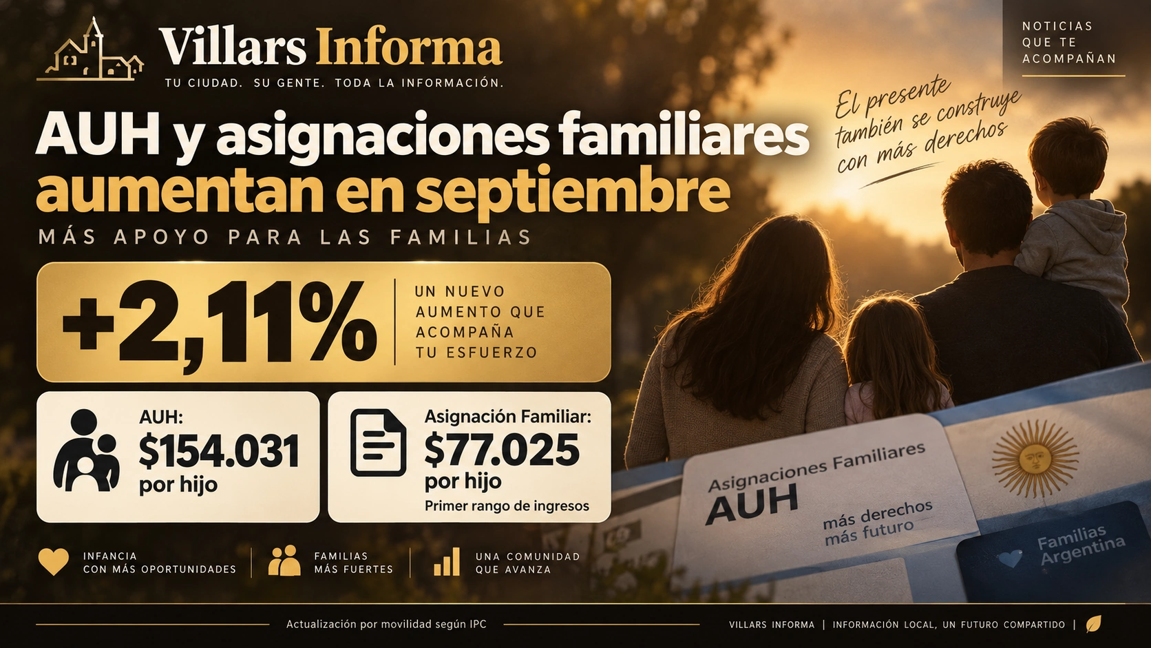 AUH y asignaciones familiares aumentan 2,11% en septiembre: cuánto se cobra por hijo